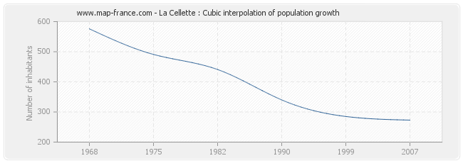 La Cellette : Cubic interpolation of population growth